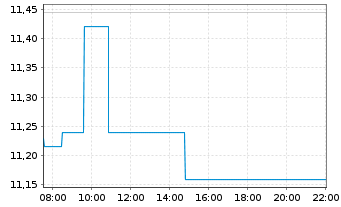 Chart Svenska Cellulosa AB - Intraday