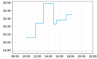 Chart Skanska AB - Intraday