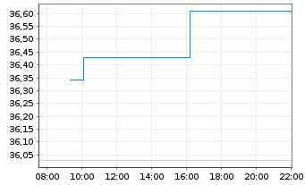 Chart Trelleborg AB - Intraday