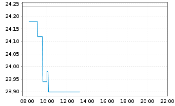 Chart Volvo (publ), AB - Intraday