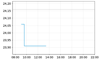 Chart Volvo, AB B - Intraday