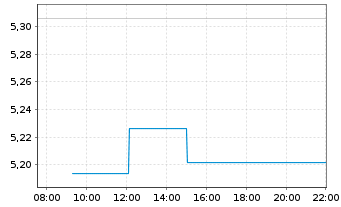 Chart SSAB AB - Intraday