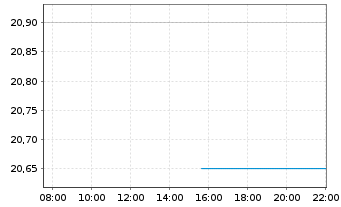 Chart RaySearch Laboratories AB Cl B - Intraday