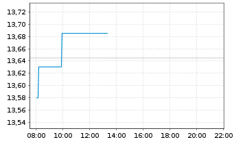 Chart Skandinaviska Enskilda Banken - Intraday