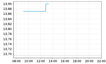 Chart Securitas AB - Intraday