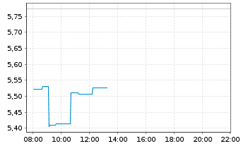 Chart SSAB AB - Intraday