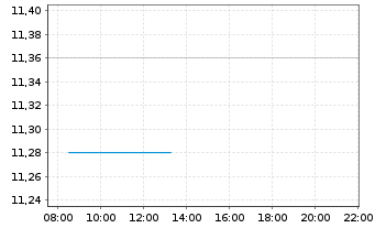 Chart Svenska Cellulosa AB - Intraday