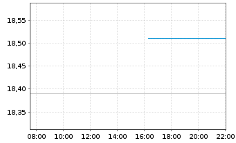 Chart Getinge AB - Intraday