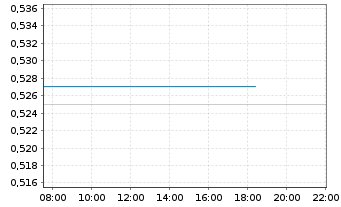 Chart Pricer AB Namn-Aktier B - Intraday