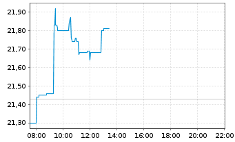 Chart Swedbank AB - Intraday