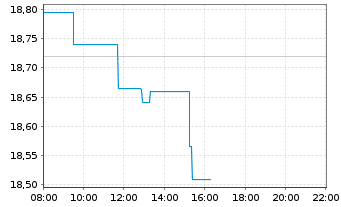 Chart Swedbank AB - Intraday