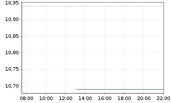 Chart Castellum AB - Intraday