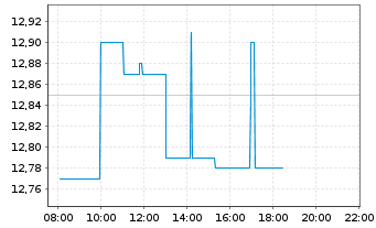 Chart Biotage AB - Intraday