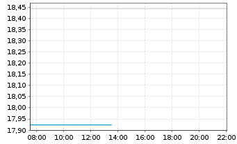 Chart Sandvik AB - Intraday