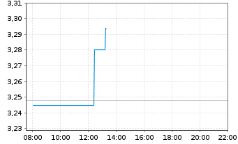 Chart Telia Company AB - Intraday