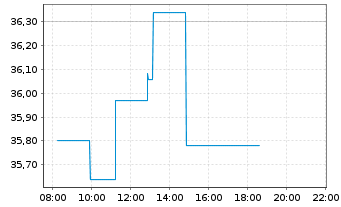 Chart Alfa Laval AB - Intraday