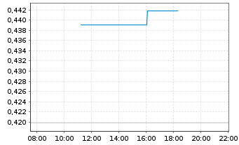 Chart Orron Energy AB - Intraday