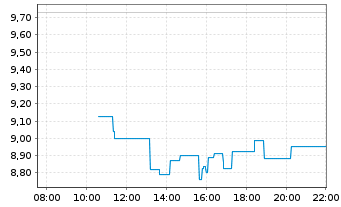 Chart Billerud AB - Intraday