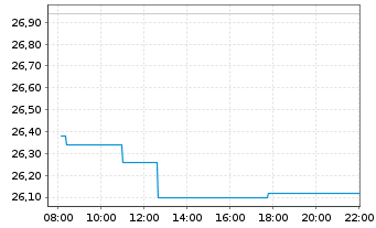 Chart Swedish Orphan Biovitrum AB - Intraday