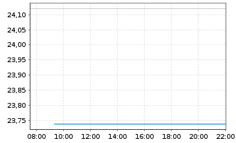 Chart Indutrade AB - Intraday