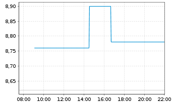 Chart G5 Entertainment AB - Intraday