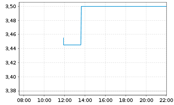 Chart Arise AB - Intraday