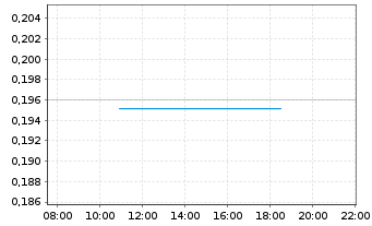 Chart Tobii AB - Intraday