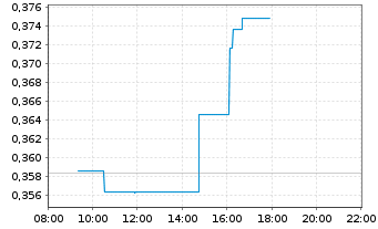 Chart Tobii AB - Intraday