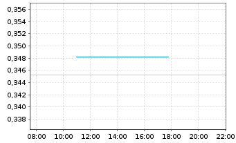 Chart Sivers Semiconductors AB - Intraday