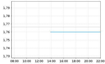 Chart Neobo Fastigheter AB - Intraday