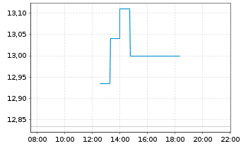 Chart Tele2 AB - Intraday