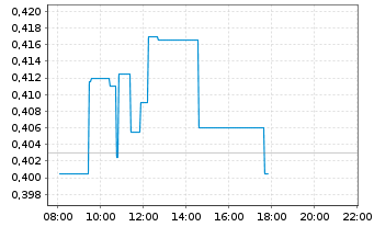Chart Clavister AB - Intraday