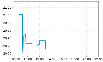 Chart Thule Group AB (publ) - Intraday