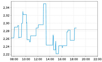 Chart PowerCell Sweden AB (publ) - Intraday