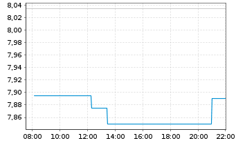 Chart Hexpol AB - Intraday