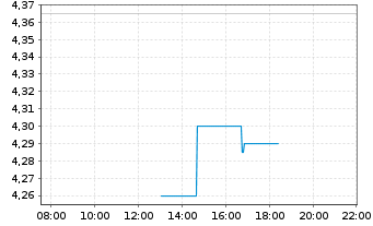 Chart Eolus Vind AB - Intraday