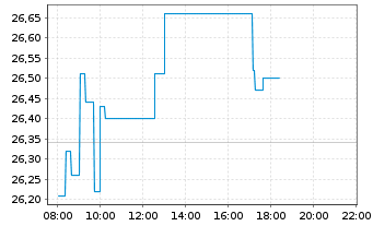 Chart Assa-Abloy AB - Intraday