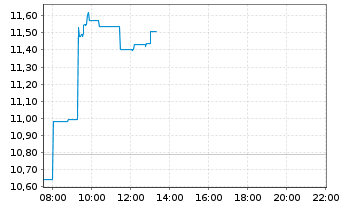 Chart Svenska Handelsbanken AB - Intraday