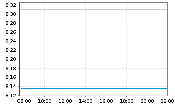 Chart Bravida Holding AB - Intraday