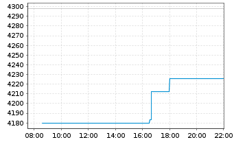Chart XBT Provider AB O.E. 15(unl.) Bitcoin - Intraday