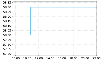 Chart Camurus AB - Intraday