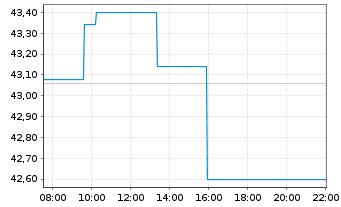 Chart Vitec Software Group AB - Intraday