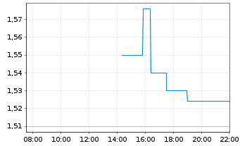 Chart GomSpace Group AB - Intraday