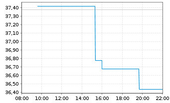 Chart Mips AB - Intraday