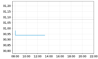 Chart Mips AB - Intraday