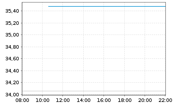 Chart Mips AB - Intraday