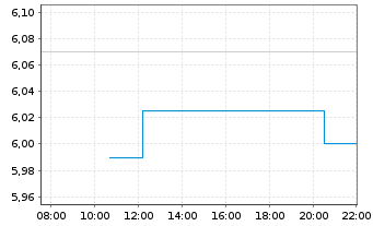 Chart Smart Eye AB - Intraday