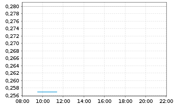 Chart Oncopeptides AB - Intraday