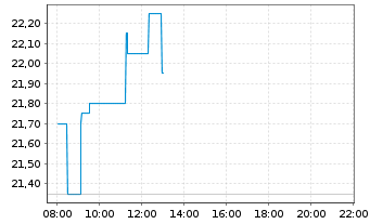 Chart Medicover AB - Intraday