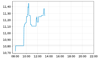 Chart Munters Group AB - Intraday